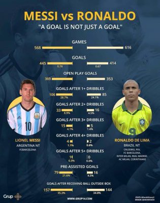messi and brazilian ronaldo comparison 14299527538kn4g